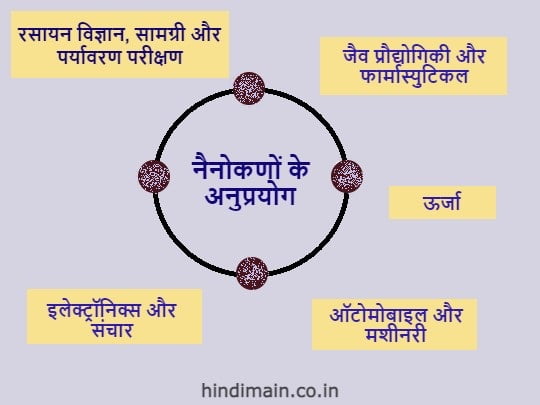 What is a nanoparticle in Hindi : नैनोपार्टिकल क्या होता है? प्रकार, गुण और उपयोग