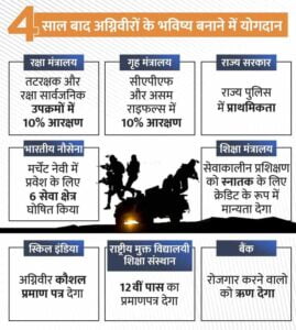 Agniveer Yojana